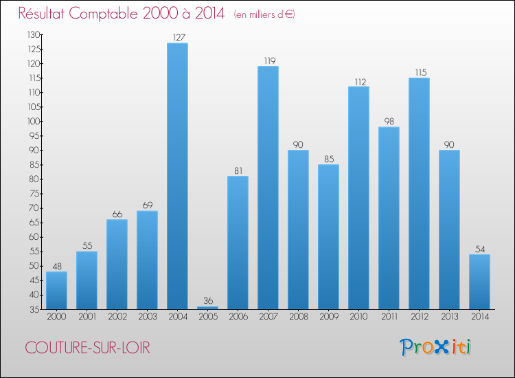 Evolution du résultat comptable pour la commune de COUTURE-SUR-LOIR de 2000 à 2014 Evolution du résultat comptable pour COUTURE-SUR-LOIR de 2000 à 2014