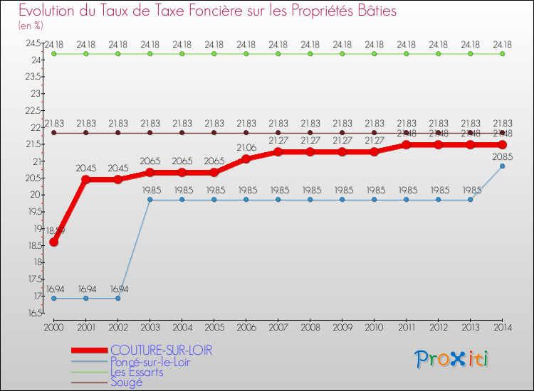 Evolution du taux de la taxe foncière sur le bati pour COUTURE-SUR-LOIR et les communes proches de 2000 à 2014 Comparaison des taux de taxe foncière sur le bati pour COUTURE-SUR-LOIR et les communes voisines de 2000 à 2014