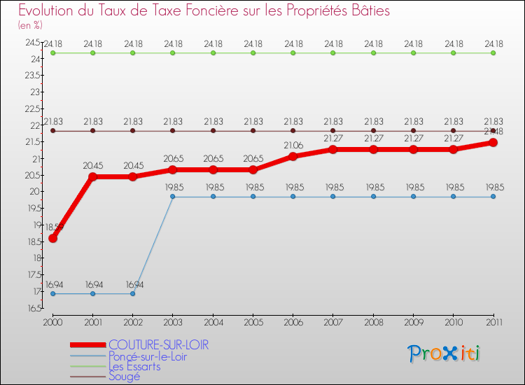 Evolution du taux de la taxe foncière sur le bati pour COUTURE-SUR-LOIR et les communes proches Comparaison des taux de taxe foncière sur le bati pour COUTURE-SUR-LOIR et les communes voisines