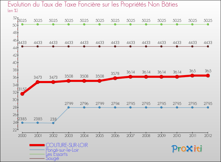 Evolution du taux de la taxe foncière sur les immeubles et terrains non batis pour COUTURE-SUR-LOIR et les communes proches de 2000 à 2012 Comparaison des taux de la taxe foncière sur les immeubles et terrains non batis pour COUTURE-SUR-LOIR et les communes voisines de 2000 à 2012