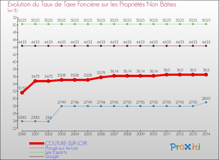Evolution du taux de la taxe foncière sur les immeubles et terrains non batis pour COUTURE-SUR-LOIR et les communes proches de 2000 à 2014 Comparaison des taux de la taxe foncière sur les immeubles et terrains non batis pour COUTURE-SUR-LOIR et les communes voisines de 2000 à 2014