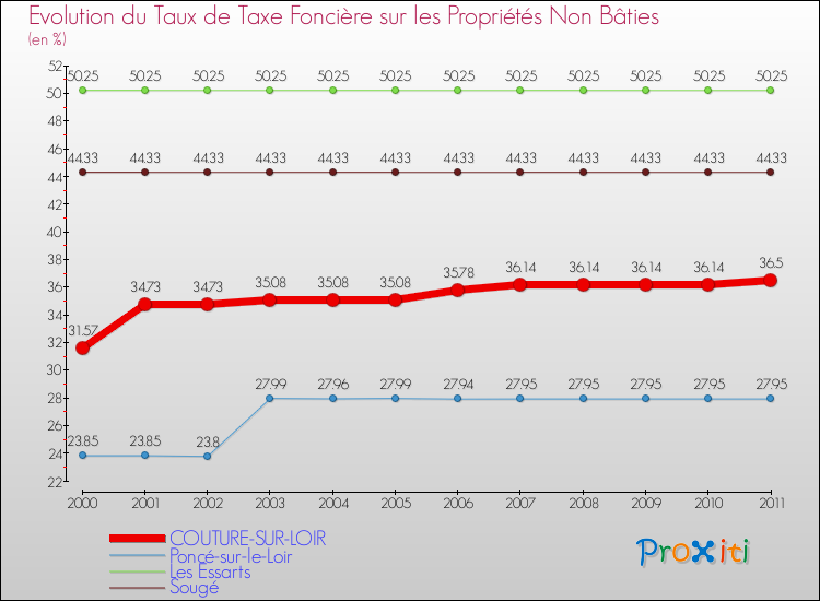Evolution du taux de la taxe foncière sur les immeubles et terrains non batis pour COUTURE-SUR-LOIR et les communes proches Comparaison des taux de la taxe foncière sur les immeubles et terrains non batis pour COUTURE-SUR-LOIR et les communes voisines