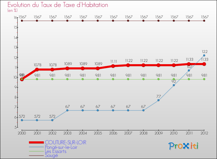 Evolution du taux de la taxe d'habitation pour COUTURE-SUR-LOIR et les communes proches Comparaison des taux de la taxe d'habitation pour COUTURE-SUR-LOIR et les communes voisines