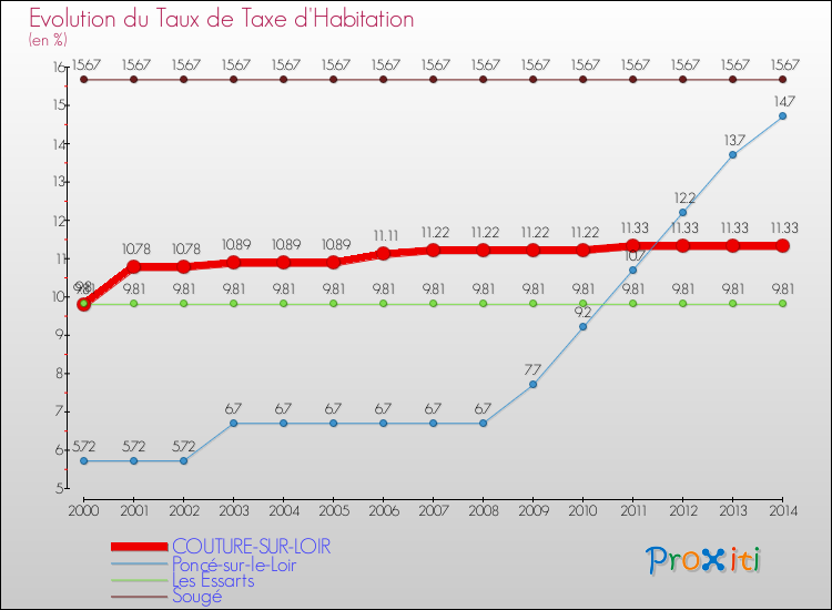 Evolution du taux de la taxe d'habitation pour COUTURE-SUR-LOIR et les communes proches de 2000 à 2014 Comparaison des taux de la taxe d'habitation pour COUTURE-SUR-LOIR et les communes voisines de 2000 à 2014