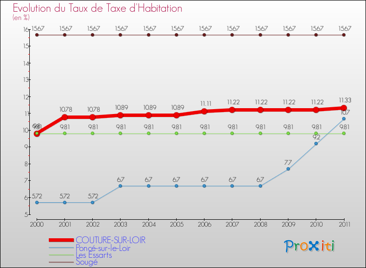 Evolution du taux de la taxe d'habitation pour COUTURE-SUR-LOIR et les communes proches Comparaison des taux de la taxe d'habitation pour COUTURE-SUR-LOIR et les communes voisines