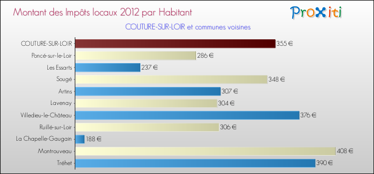 Montant des impôts locaux par Habitant pour COUTURE-SUR-LOIR et les communes proches Comparaison des impôts locaux par habitant pour COUTURE-SUR-LOIR et les communes voisines