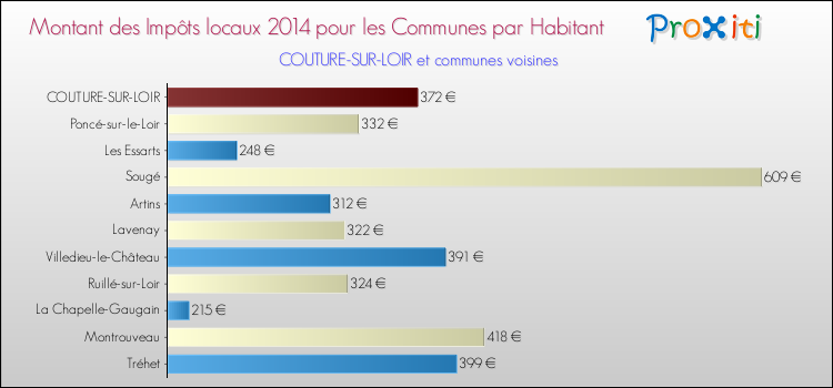 Montant des impôts locaux par Habitant pour COUTURE-SUR-LOIR et les communes proches en 2014 Comparaison des impôts locaux par habitant pour COUTURE-SUR-LOIR et les communes voisines en 2014