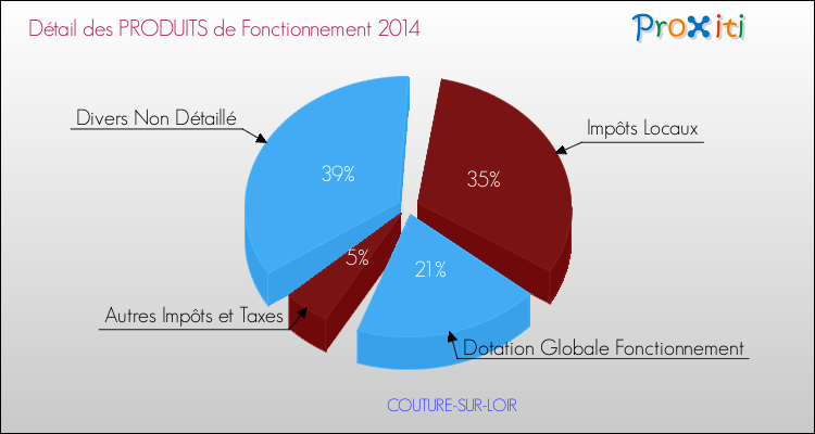 Décomposition du Budget de Fonctionnement 2014 de la commune de COUTURE-SUR-LOIR Budget de Fonctionnement 2014 pour la commune de COUTURE-SUR-LOIR