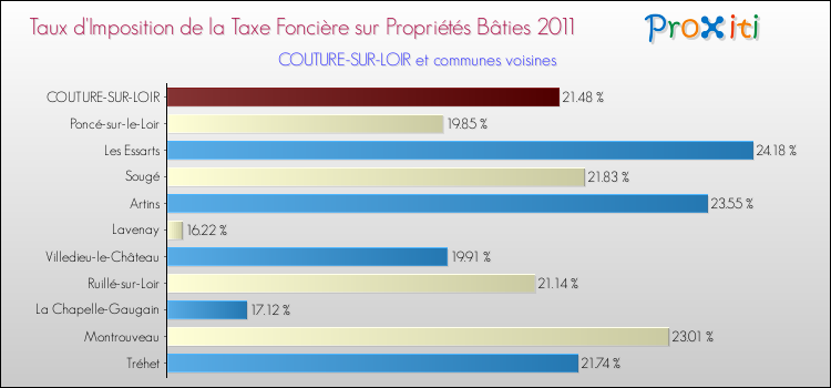 Taux d'imposition de la taxe foncière sur le bati 2011 pour COUTURE-SUR-LOIR et les communes proches Comparaison des taux d'imposition de la taxe foncière sur le bati 2011 pour COUTURE-SUR-LOIR et les communes voisines