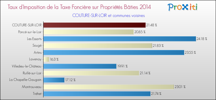Taux d'imposition de la taxe foncière sur le bati 2014 pour COUTURE-SUR-LOIR et les communes proches Comparaison des taux d'imposition de la taxe foncière sur le bati 2014 pour COUTURE-SUR-LOIR et les communes voisines