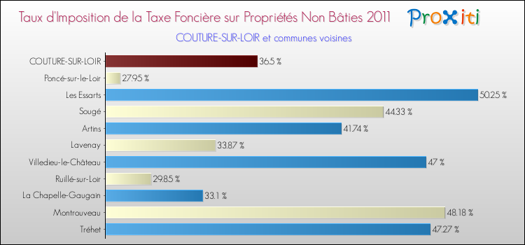 Taux d'imposition de la taxe foncière sur les immeubles et terrains non batis 2011 pour COUTURE-SUR-LOIR et les communes proches Comparaison des taux d'imposition de la taxe foncière sur les immeubles et terrains non batis 2011 pour COUTURE-SUR-LOIR et les communes voisines