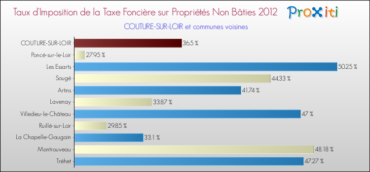 Taux d'imposition de la taxe foncière sur les immeubles et terrains non batis 2012 pour COUTURE-SUR-LOIR et les communes proches Comparaison des taux d'imposition de la taxe foncière sur les immeubles et terrains non batis 2012 pour COUTURE-SUR-LOIR et les communes voisines
