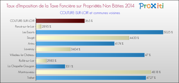 Taux d'imposition de la taxe foncière sur les immeubles et terrains non batis 2014 pour COUTURE-SUR-LOIR et les communes proches Comparaison des taux d'imposition de la taxe foncière sur les immeubles et terrains non batis 2014 pour COUTURE-SUR-LOIR et les communes voisines