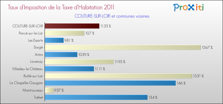 Taux d'imposition de la taxe d'habitation 2011 pour COUTURE-SUR-LOIR et les communes proches Comparaison des taux d'imposition de la taxe d'habitation 2011 pour COUTURE-SUR-LOIR et les communes voisines