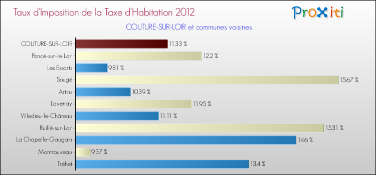 Taux d'imposition de la taxe d'habitation 2012 pour COUTURE-SUR-LOIR et les communes proches Comparaison des taux d'imposition de la taxe d'habitation 2012 pour COUTURE-SUR-LOIR et les communes voisines