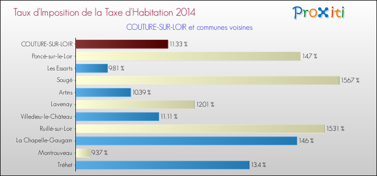 Taux d'imposition de la taxe d'habitation 2014 pour COUTURE-SUR-LOIR et les communes proches Comparaison des taux d'imposition de la taxe d'habitation 2014 pour COUTURE-SUR-LOIR et les communes voisines