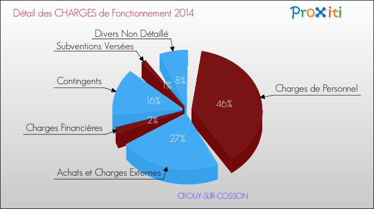 Décomposition des Charges de Fonctionnement 2014 de la commune de CROUY-SUR-COSSON Charges de Fonctionnement 2014 pour la commune de CROUY-SUR-COSSON