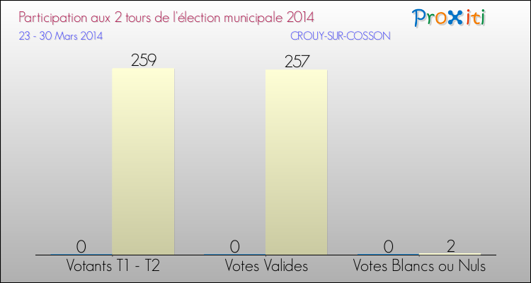Participation comparée des 2 tours des Elections Municipales 2014 de la commune de CROUY-SUR-COSSON Elections Municipales 2014 - Participation comparée des 2 tours pour la commune de CROUY-SUR-COSSON