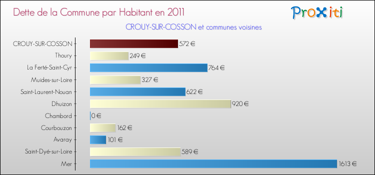 Dette par habitant de la commune en 2011 pour CROUY-SUR-COSSON et les communes proches Comparaison de la dette par habitant de la commune en 2011 pour CROUY-SUR-COSSON et les communes voisines