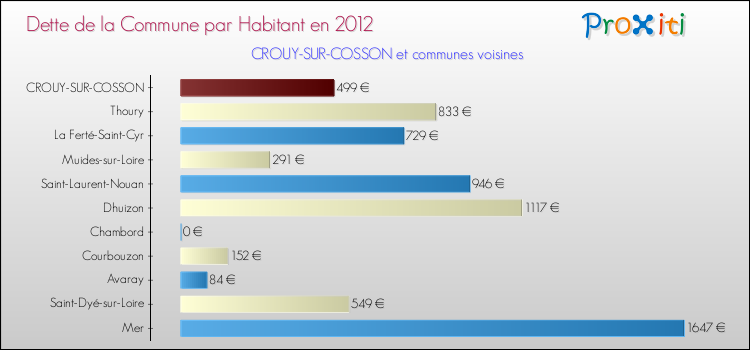 Dette par habitant de la commune en 2012 pour CROUY-SUR-COSSON et les communes proches Comparaison de la dette par habitant de la commune en 2012 pour CROUY-SUR-COSSON et les communes voisines