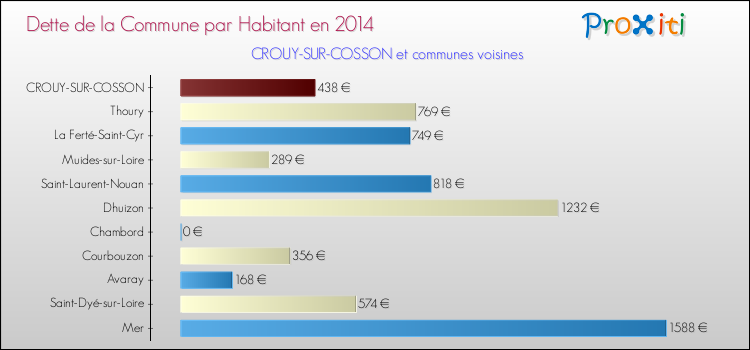 Dette par habitant de la commune en 2014 pour CROUY-SUR-COSSON et les communes proches Comparaison de la dette par habitant de la commune en 2014 pour CROUY-SUR-COSSON et les communes voisines