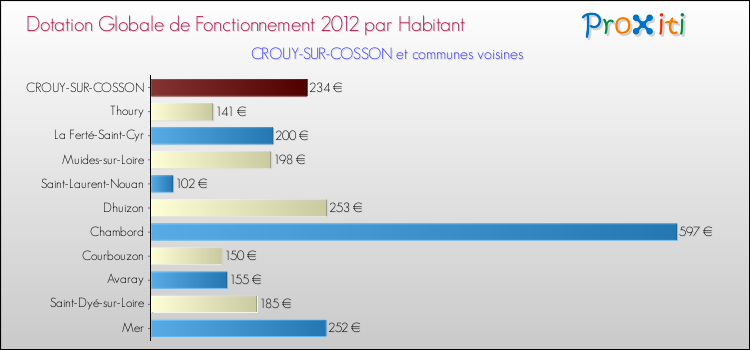 Montant des dotations globales de fonctionnement DGF par Habitant pour CROUY-SUR-COSSON et les communes proches Comparaison des des dotations globales de fonctionnement DGF par habitant pour CROUY-SUR-COSSON et les communes voisines