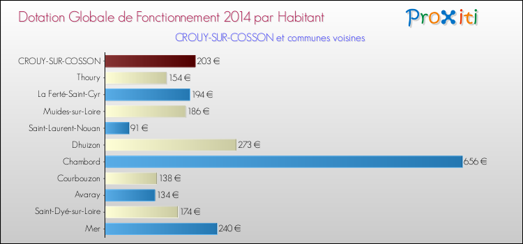 Montant des dotations globales de fonctionnement DGF par Habitant pour CROUY-SUR-COSSON et les communes proches en 2014. Comparaison des des dotations globales de fonctionnement DGF par habitant pour CROUY-SUR-COSSON et les communes voisines en 2014.