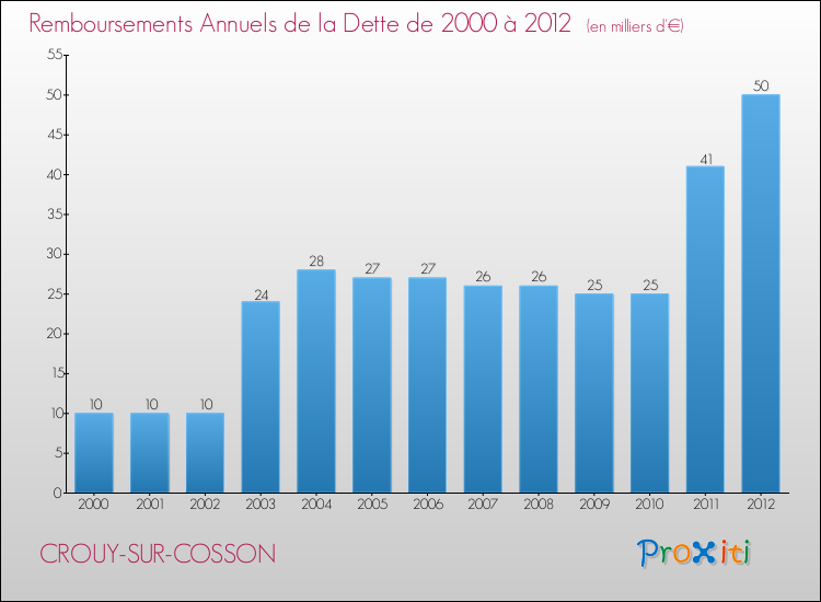 Evolution de l'annuité de la dette pour la commune de CROUY-SUR-COSSON de 2000 à 2012 Annuités de la dette pour CROUY-SUR-COSSON de 2000 à 2012