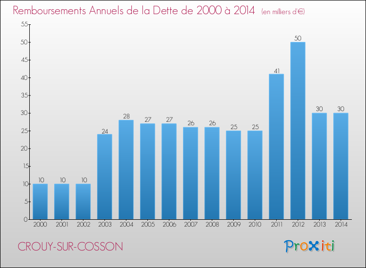 Evolution de l'annuité de la dette pour la commune de CROUY-SUR-COSSON de 2000 à 2014 Annuités de la dette pour CROUY-SUR-COSSON de 2000 à 2014