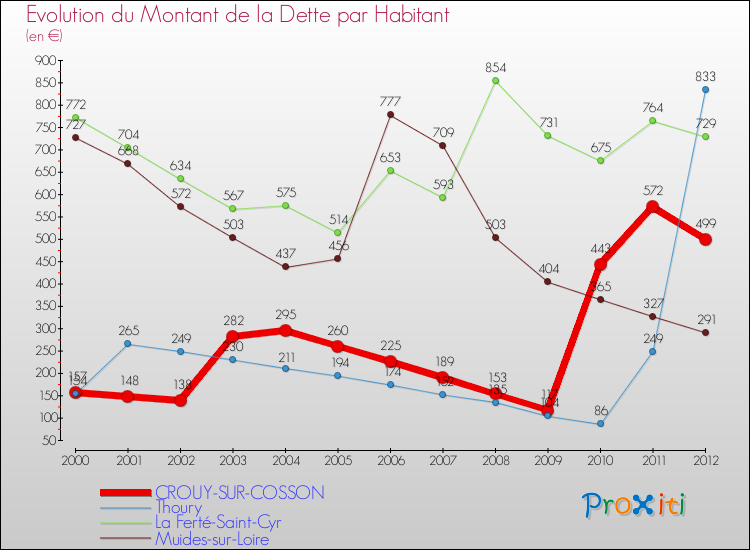 Evolution de la dette par habitant pour la commune de CROUY-SUR-COSSON et les communes proches de 2000 à 2012 Comparaison de la dette par habitant pour CROUY-SUR-COSSON et les communes voisines de 2000 à 2012