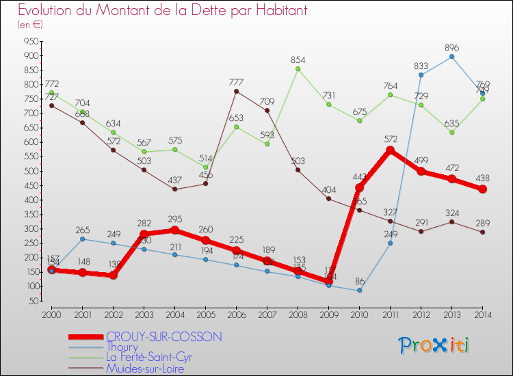 Evolution de la dette par habitant pour la commune de CROUY-SUR-COSSON et les communes proches de 2000 à 2014 Comparaison de la dette par habitant pour CROUY-SUR-COSSON et les communes voisines de 2000 à 2014