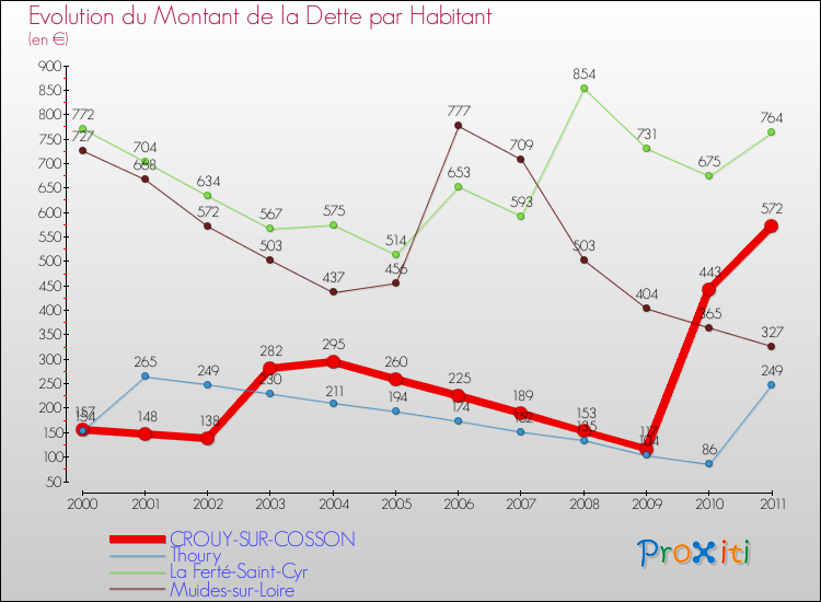 Evolution de la dette par habitant pour la commune de CROUY-SUR-COSSON et les communes proches Comparaison de la dette par habitant pour CROUY-SUR-COSSON et les communes voisines