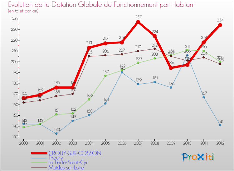 Evolution et montant de la dotation globale de fonctionnement par Habitant pour CROUY-SUR-COSSON et les communes proches Comparaison des dotations globales de fonctionnement par habitant pour CROUY-SUR-COSSON et les communes voisines