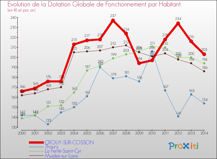 Evolution et montant de la dotation globale de fonctionnement par Habitant pour CROUY-SUR-COSSON et les communes proches de 2000 à 2014. Comparaison des dotations globales de fonctionnement par habitant pour CROUY-SUR-COSSON et les communes voisines de 2000 à 2014.