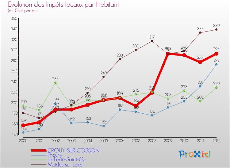 Evolution et montant des impôts locaux par Habitant pour CROUY-SUR-COSSON et les communes proches Comparaison des impôts locaux par habitant pour CROUY-SUR-COSSON et les communes voisines