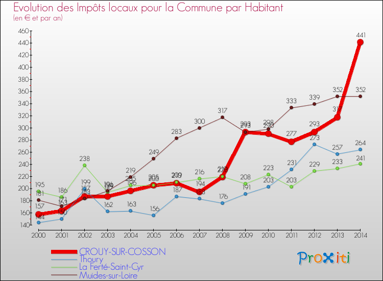 Evolution et montant des impôts locaux par Habitant pour CROUY-SUR-COSSON et les communes proches de 2000 à 2014 Comparaison des impôts locaux par habitant pour CROUY-SUR-COSSON et les communes voisines de 2000 à 2014