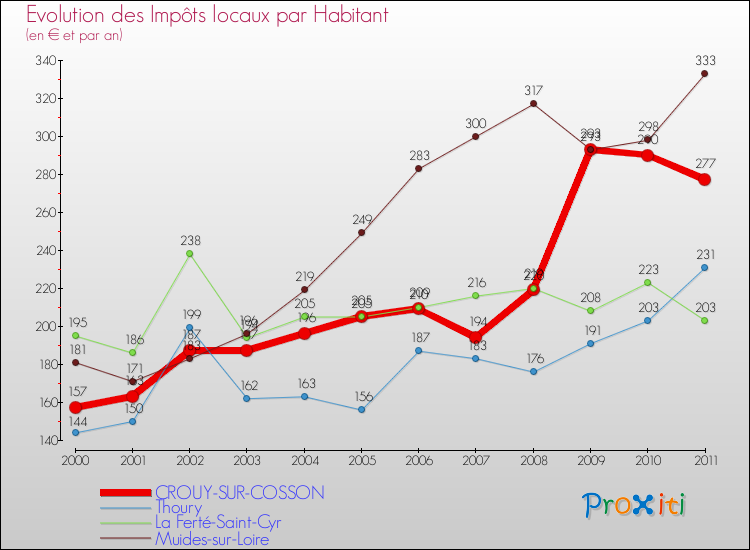 Evolution et montant des impôts locaux par Habitant pour CROUY-SUR-COSSON et les communes proches Comparaison des impôts locaux par habitant pour CROUY-SUR-COSSON et les communes voisines