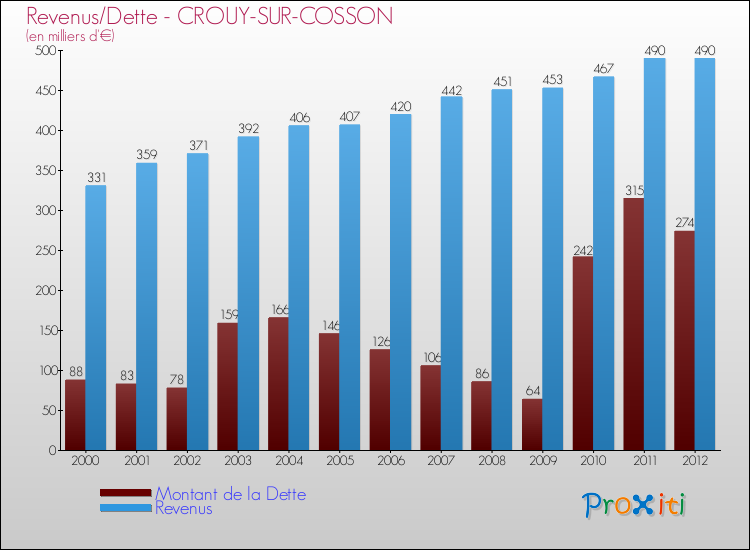 Evolution comparée de la dette et des revenus pour la commune de CROUY-SUR-COSSON de 2000 à 2012 Comparaison de la dette et des revenus pour CROUY-SUR-COSSON de 2000 à 2012