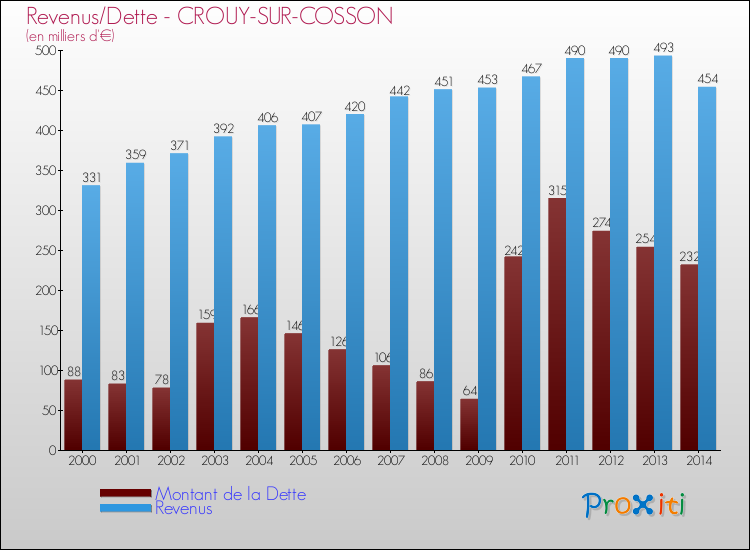 Evolution comparée de la dette et des revenus pour la commune de CROUY-SUR-COSSON de 2000 à 2014 Comparaison de la dette et des revenus pour CROUY-SUR-COSSON de 2000 à 2014