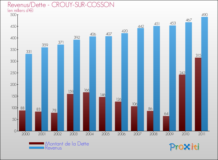 Evolution comparée de la dette et des revenus pour la commune de CROUY-SUR-COSSON de 2000 à 2011 Comparaison de la dette et des revenus pour CROUY-SUR-COSSON de 2000 à 2011