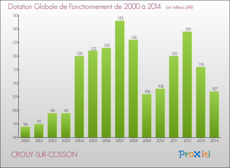 Evolution du montant de la Dotation Globale de Fonctionnement pour la commune de CROUY-SUR-COSSON de 2000 à 2014 Evolution du montant de la Dotation Globale de Fonctionnement pour CROUY-SUR-COSSON de 2000 à 2014