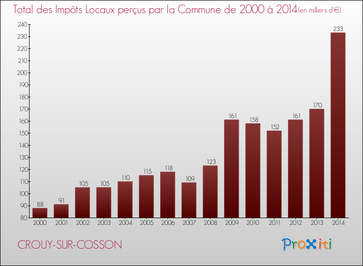 Evolution des Impôts Locaux pour la commune de CROUY-SUR-COSSON de 2000 à 2014 Evolution des Impôts Locaux pour CROUY-SUR-COSSON de 2000 à 2014