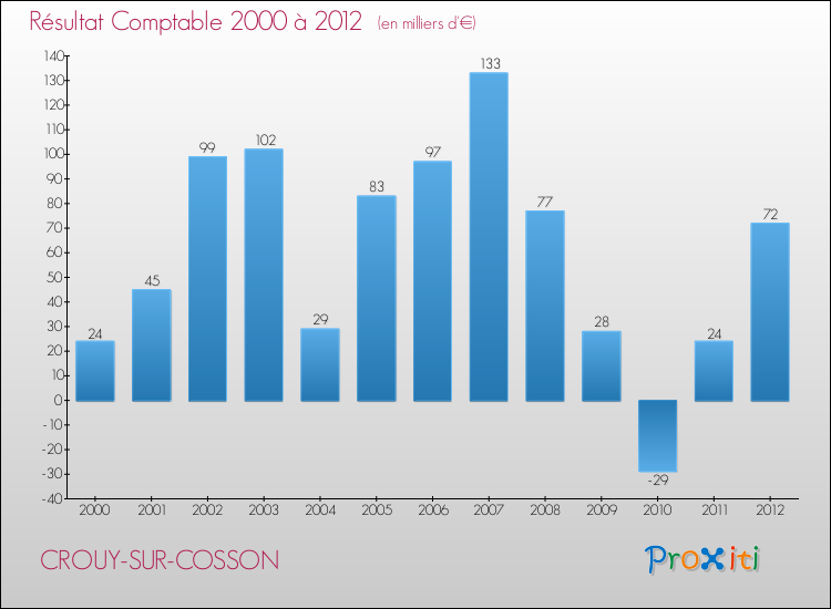 Evolution du résultat comptable pour la commune de CROUY-SUR-COSSON de 2000 à 2012 Evolution du résultat comptable pour CROUY-SUR-COSSON de 2000 à 2012