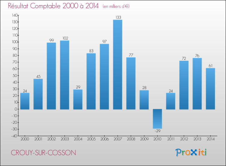 Evolution du résultat comptable pour la commune de CROUY-SUR-COSSON de 2000 à 2014 Evolution du résultat comptable pour CROUY-SUR-COSSON de 2000 à 2014