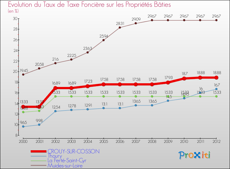 Evolution du taux de la taxe foncière sur le bati pour CROUY-SUR-COSSON et les communes proches de 2000 à 2012 Comparaison des taux de taxe foncière sur le bati pour CROUY-SUR-COSSON et les communes voisines de 2000 à 2012