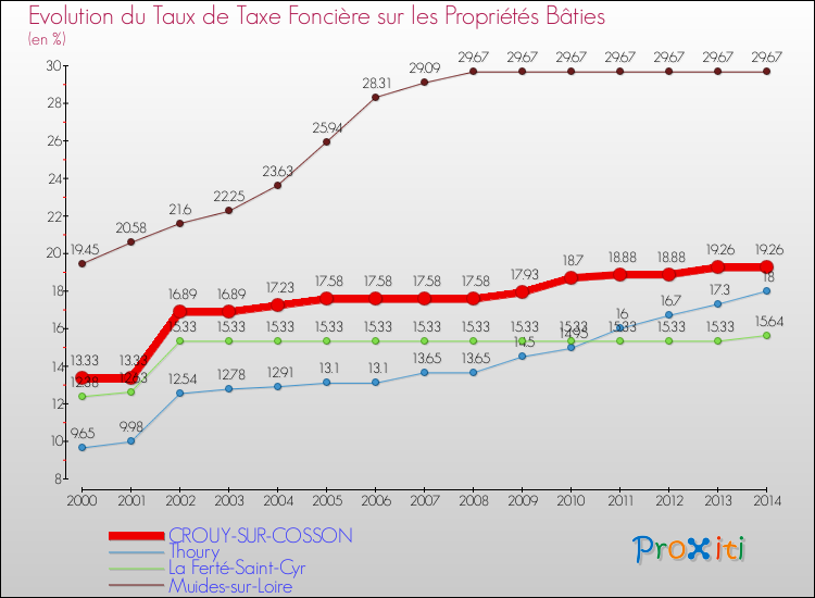 Evolution du taux de la taxe foncière sur le bati pour CROUY-SUR-COSSON et les communes proches de 2000 à 2014 Comparaison des taux de taxe foncière sur le bati pour CROUY-SUR-COSSON et les communes voisines de 2000 à 2014