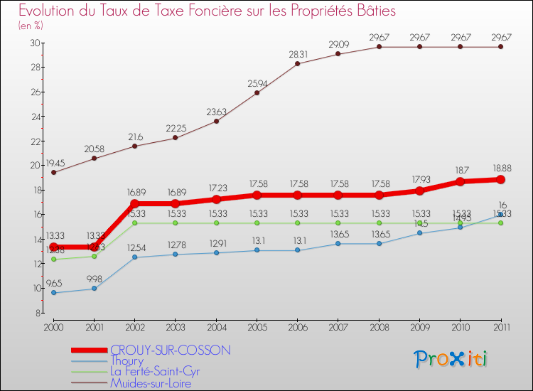Evolution du taux de la taxe foncière sur le bati pour CROUY-SUR-COSSON et les communes proches Comparaison des taux de taxe foncière sur le bati pour CROUY-SUR-COSSON et les communes voisines