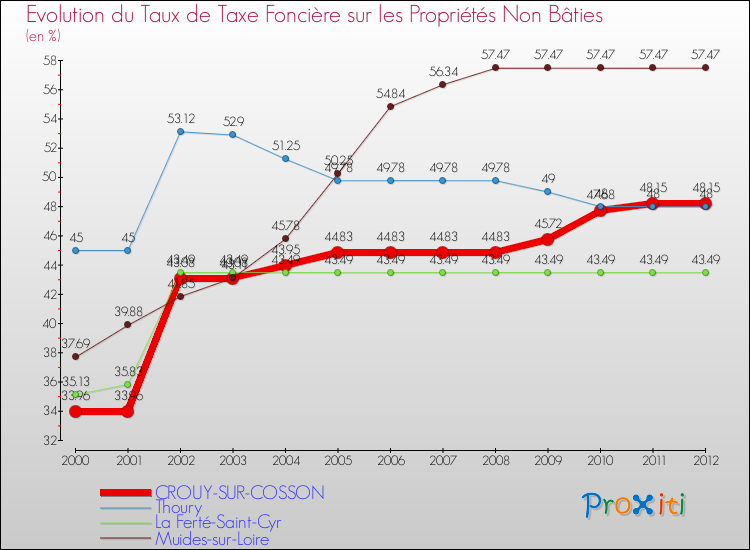 Evolution du taux de la taxe foncière sur les immeubles et terrains non batis pour CROUY-SUR-COSSON et les communes proches de 2000 à 2012 Comparaison des taux de la taxe foncière sur les immeubles et terrains non batis pour CROUY-SUR-COSSON et les communes voisines de 2000 à 2012