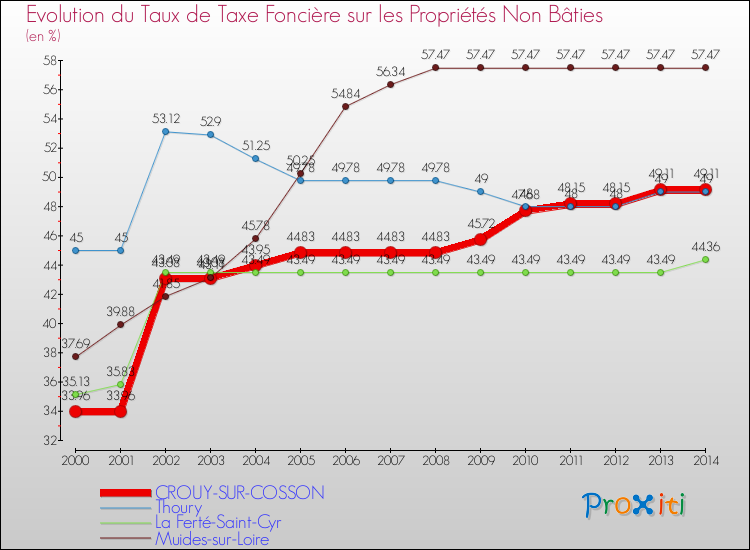 Evolution du taux de la taxe foncière sur les immeubles et terrains non batis pour CROUY-SUR-COSSON et les communes proches de 2000 à 2014 Comparaison des taux de la taxe foncière sur les immeubles et terrains non batis pour CROUY-SUR-COSSON et les communes voisines de 2000 à 2014
