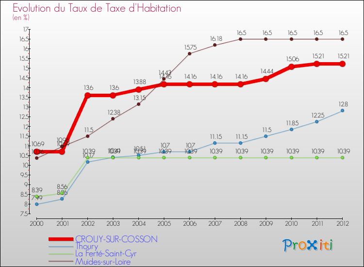 Evolution du taux de la taxe d'habitation pour CROUY-SUR-COSSON et les communes proches Comparaison des taux de la taxe d'habitation pour CROUY-SUR-COSSON et les communes voisines